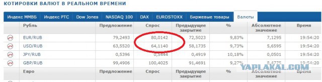 Курс евро превысил отметку в 70 рублей