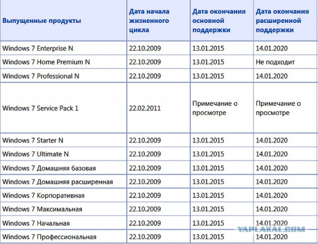 Microsoft прекращает основную поддержку Windows 7