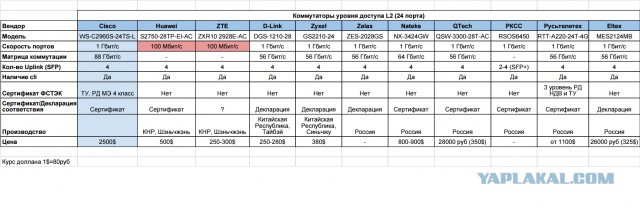 Правительству предложили ужесточить импорт IT-оборудования. Это коснётся Huawei, D-Link и ZTE