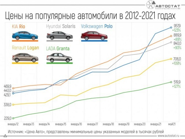 Автодилеры предупредили о подорожании автомобилей. Уже в январе оно может составить 20%.
