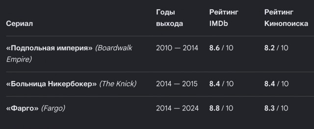 Лучшим сериалом XXI века признан «Во все тяжкие»