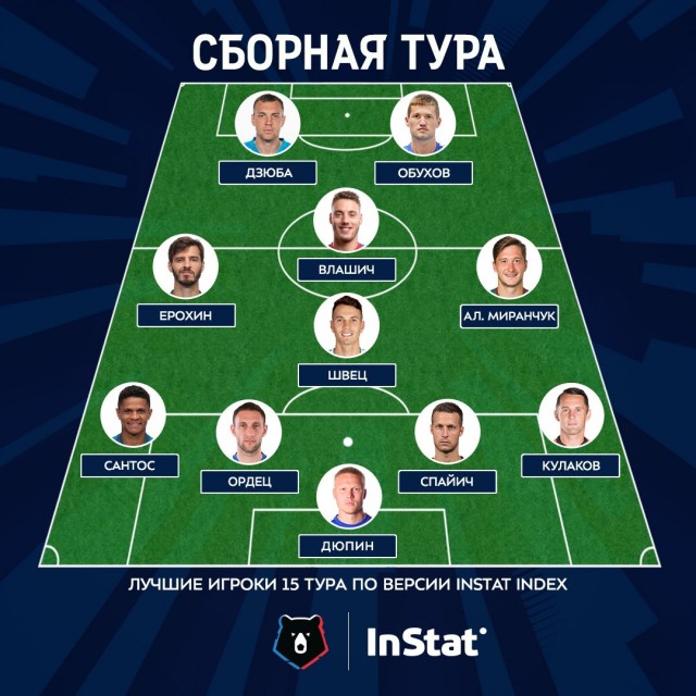 Чемпионат России по фуболу 2019-2020. Часть 4.