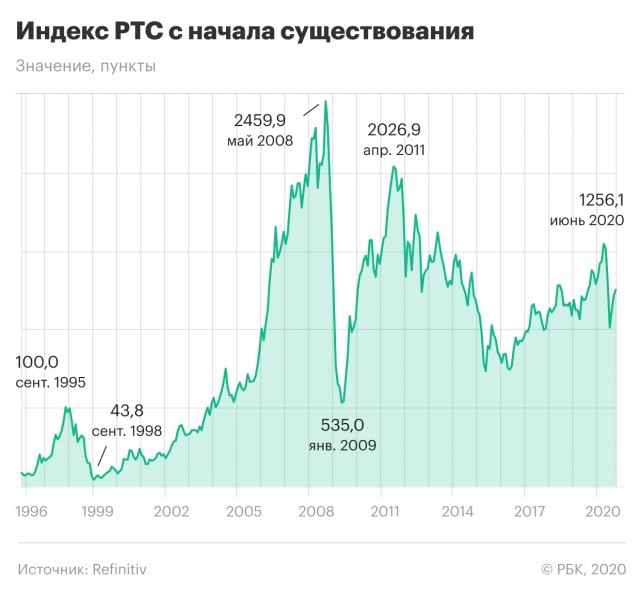 Российскому фондовому рынку очень плохо....