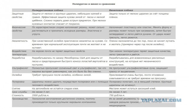 Защита автомобиля пленкой: красота или польза