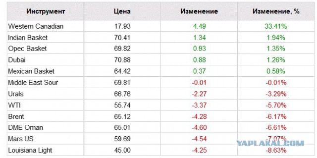 Цены на нефть рухнули после прогноза ОПЕК