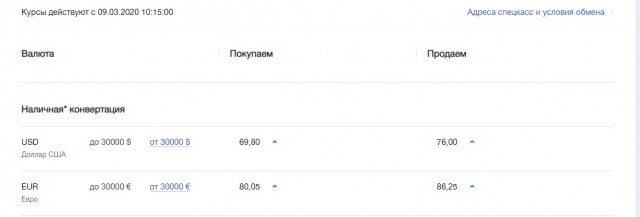 Курс рубля к доллару превысил 70р, к евро 80р