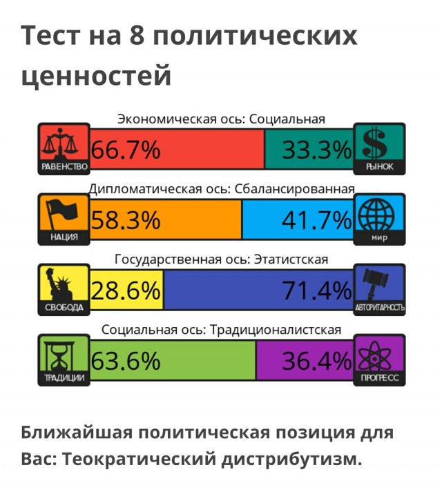 Тест на 8 политических ценностей