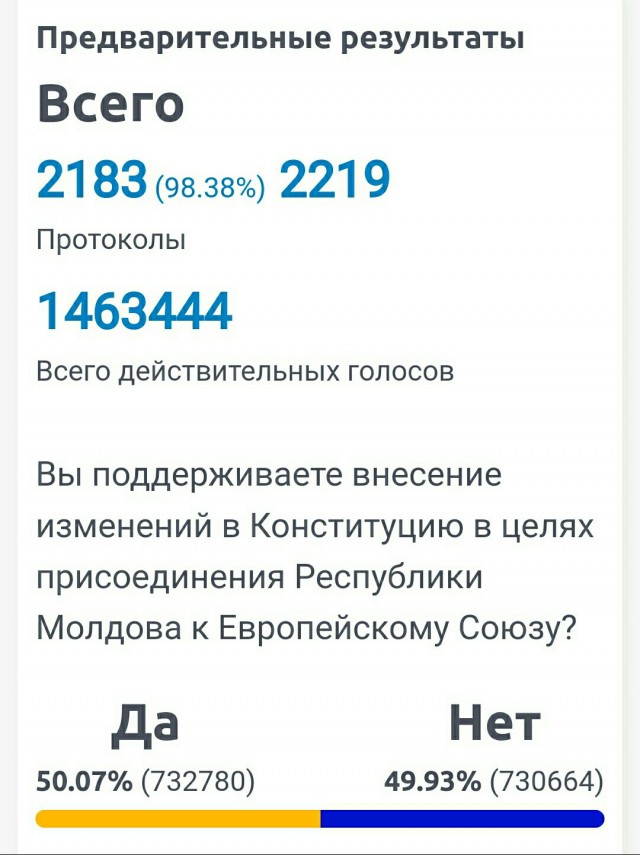 «Разгром власти». Молдавская оппозиция прокомментировала выборы и референдум