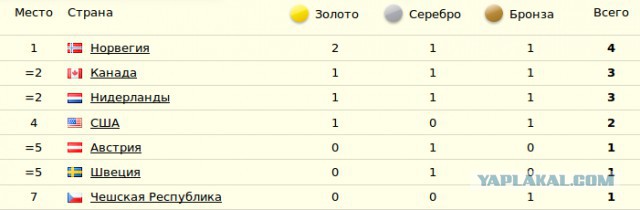 Олимпийские Игры 2014.