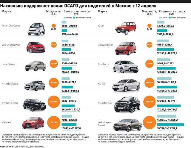 Насколько подорожает полис ОСАГО с 12 апреля 2015