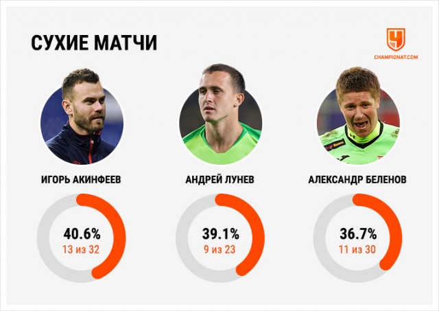 Чемпионат России по футболу 2019-2020. Часть V.