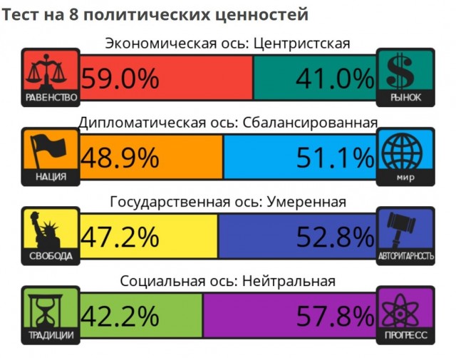 Тест на 8 политических ценностей