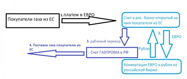 СХЕМА расчета за газ рублями