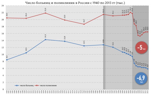 В России за год сократили еще 23 тысячи больничных коек