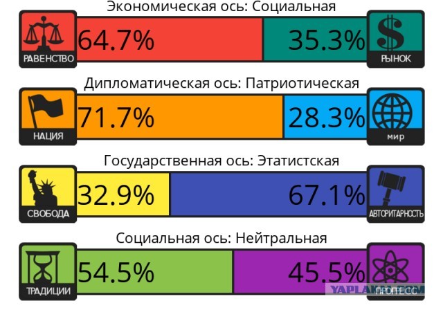 Тест на 8 политических ценностей
