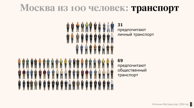 Москва в разрезе: портрет города в масштабе 100 человек