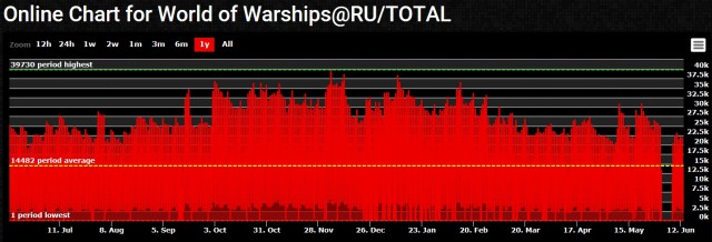 World of Warships - 2