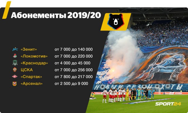 Чемпионат России по футболу (последний тур 2018/2019 и межсезонье)