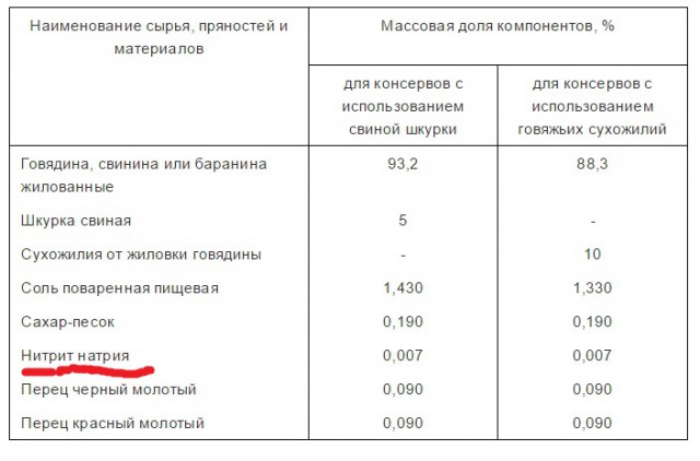 Завтрак туриста - тушенка из далекого СССР