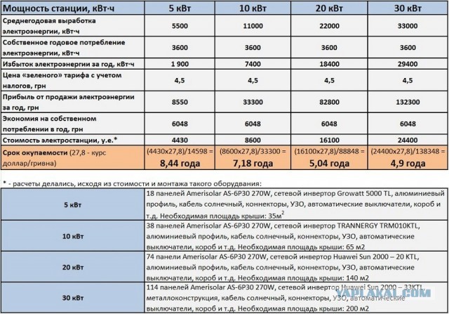 Украина запустила солнечную электростанцию 2-ю по мощности в Европе