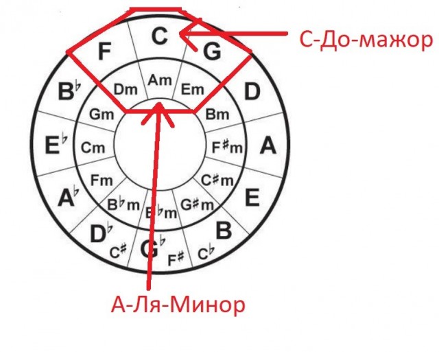 Тональности, Гаммы и прочие круги аккордов  на воде для самых маленьких