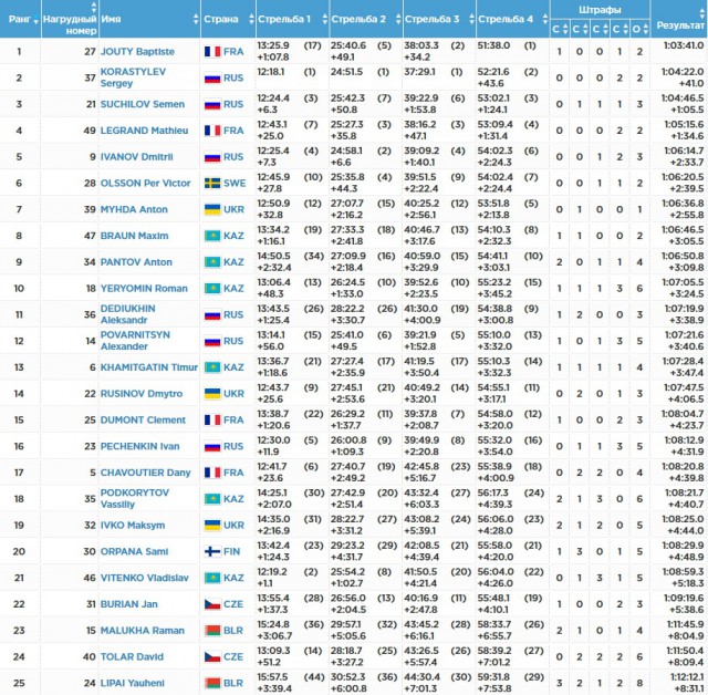 Биатлон.Сезон 2016/2017. Часть 7. Чемпионат Европы 2017 г. Здруй, Польша