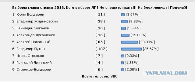 Выборы-2018. Кого выберет ЯП? Опрос