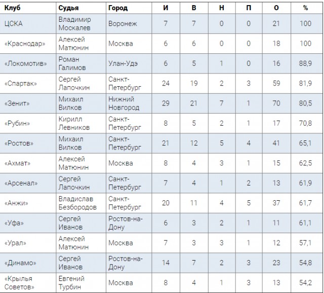 РПЛ 2018-2019(часть 3)