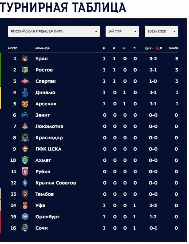Чемпионат России по футболу, сезон 2019-2020