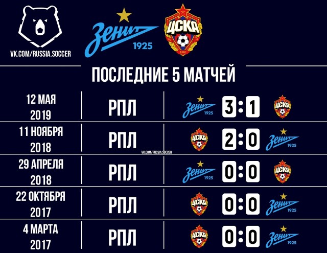 Чемпионат России по фуболу 2019-2020. Часть 4.