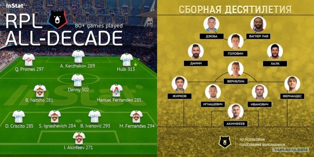 Чемпионат России по футболу 2019-2020. Часть V.
