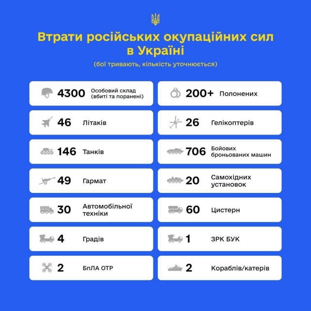 Итоги за 27.02.22