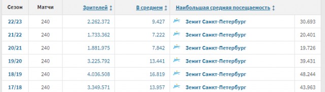 РПЛ 2022-2023 часть 5