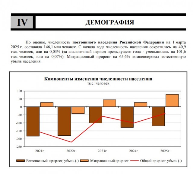 Росстат скрыл данные о численности населения РФ