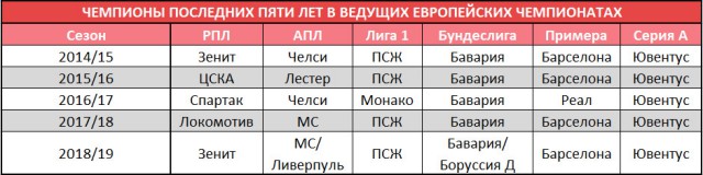 Чемпионат России по футболу 2018-2019( часть X)