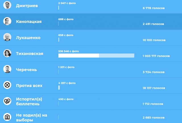«Переплюнула Навального»: Кортеж Тихановской в Варшаве высмеяли в соцсетях