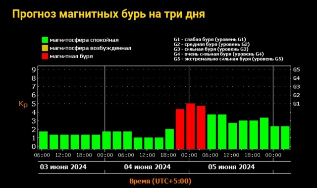 После новой вспышки на Солнце уровня Х удар будет прямым. К Земле движутся облака плазмы