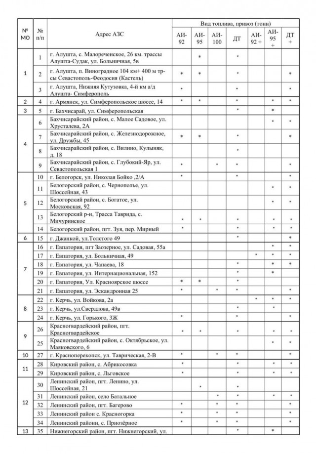 В Крыму ограничили продажу бензина до 20 литров в руки