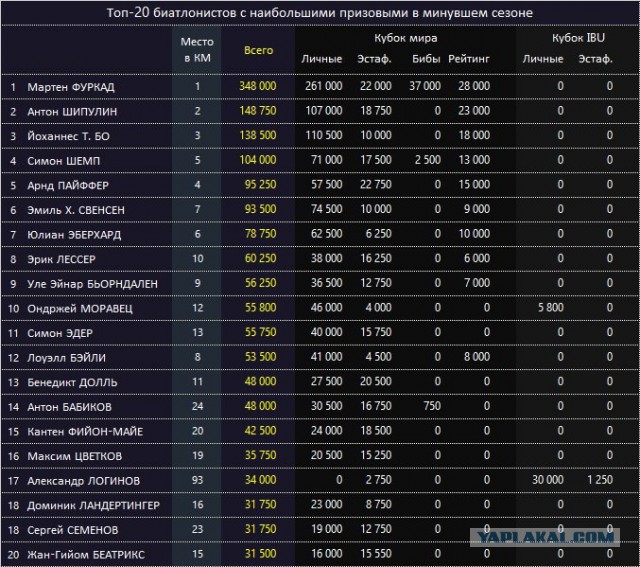 Биатлон. Сезон 2016/2017. Часть 13. Холменколлен (Норвегия) .