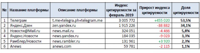 Спустя год после блокировки глава Роскомнадзора признал, что действующая система борьбы с Telegram — безрезультатна