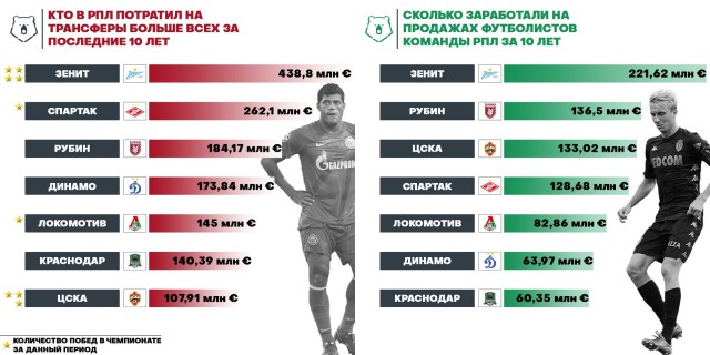 Чемпионат России по футболу, сезон 2019-2020(часть II)