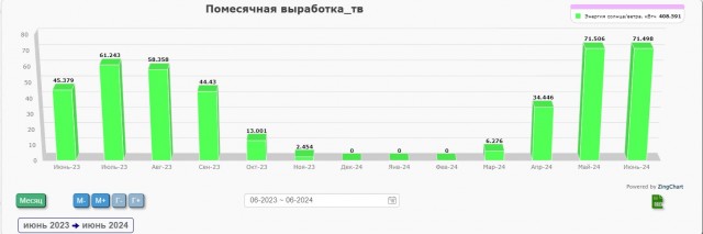 10 лет с солнечной электростанцией