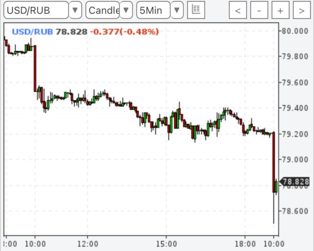 Доллар упал до 78₽
