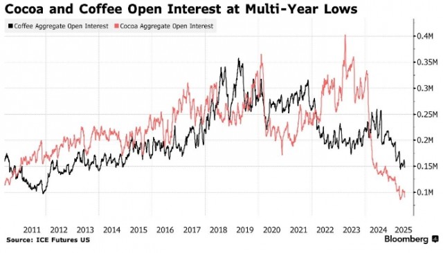 На рынке кофе и какао резкий спад (пик за 20 лет) продаж из-за цен