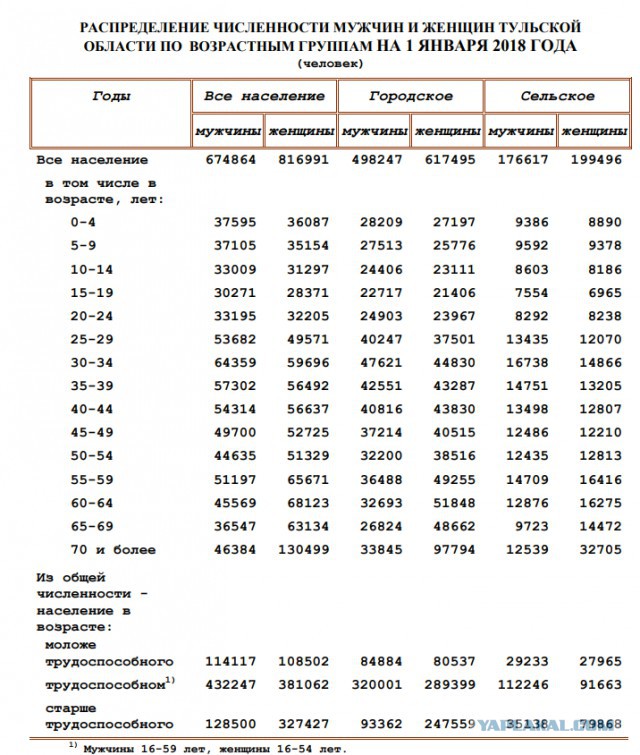Нехватка мужчин в этих городах России зашкаливает