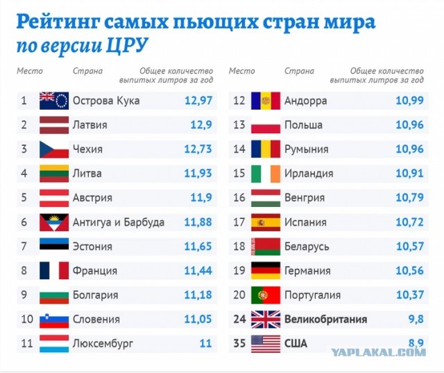ЦРУ рассекретило рейтинг самых пьющих стран мира