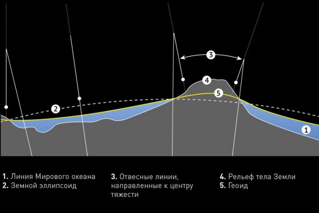 Какая в действительности форма у Земли и почему?