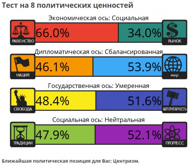 Тест на 8 политических ценностей