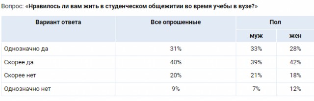 Те, кто студентом жил в общежитии, сейчас зарабатывают больше
