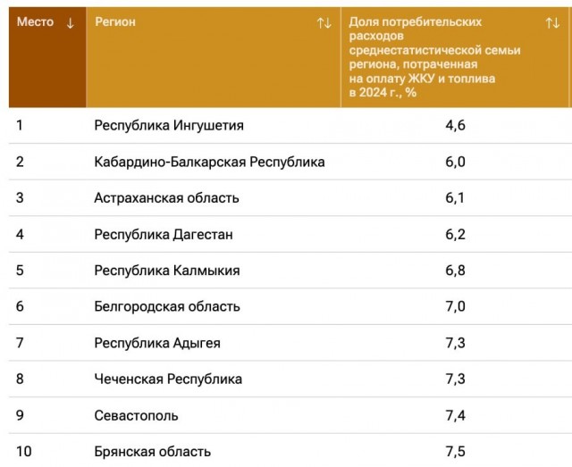 Стоимость коммуналки- где сколько платят